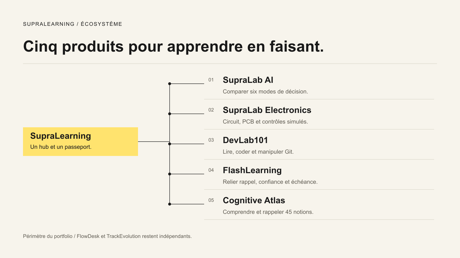 Carte des cinq produits reliés à SupraLearning